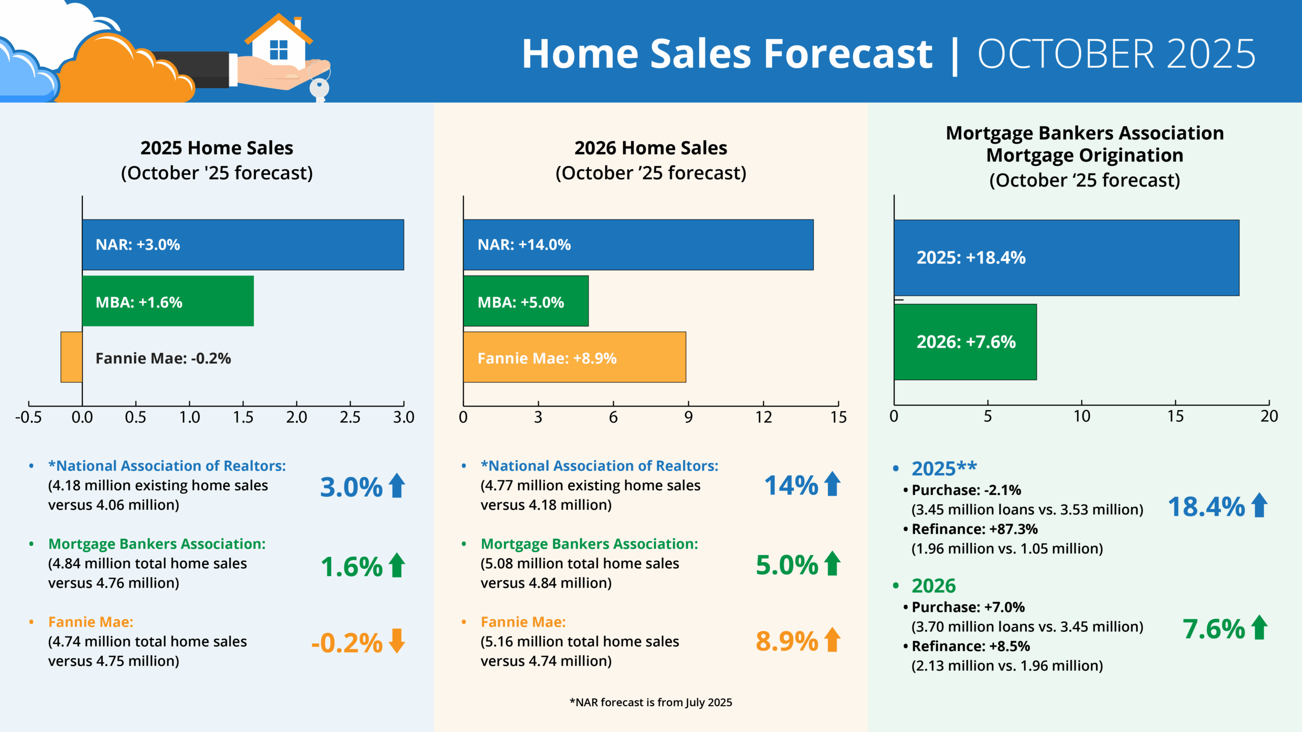 October 2025 housing forecasts