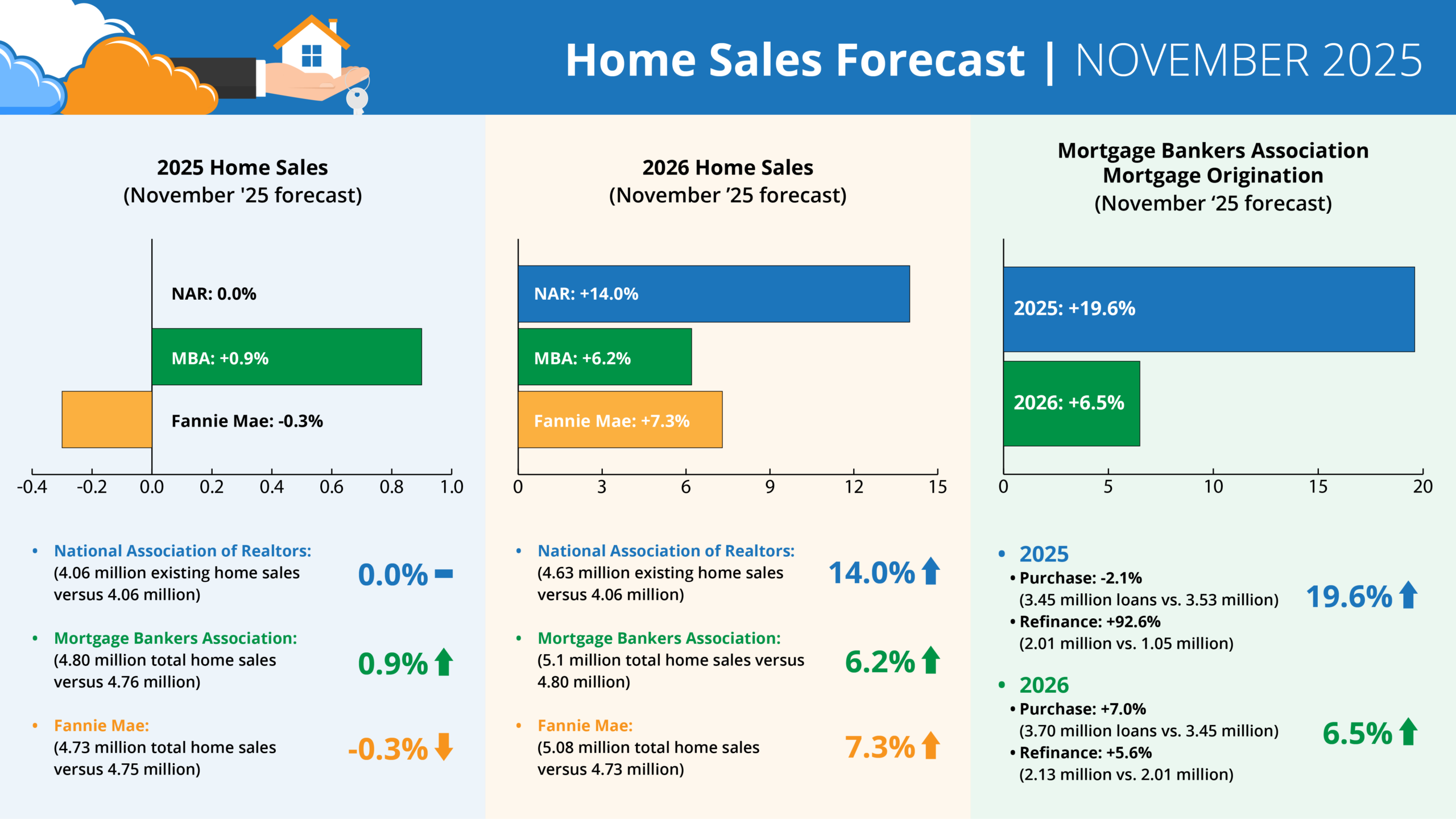 November 2025 housing forecast for home inspectors