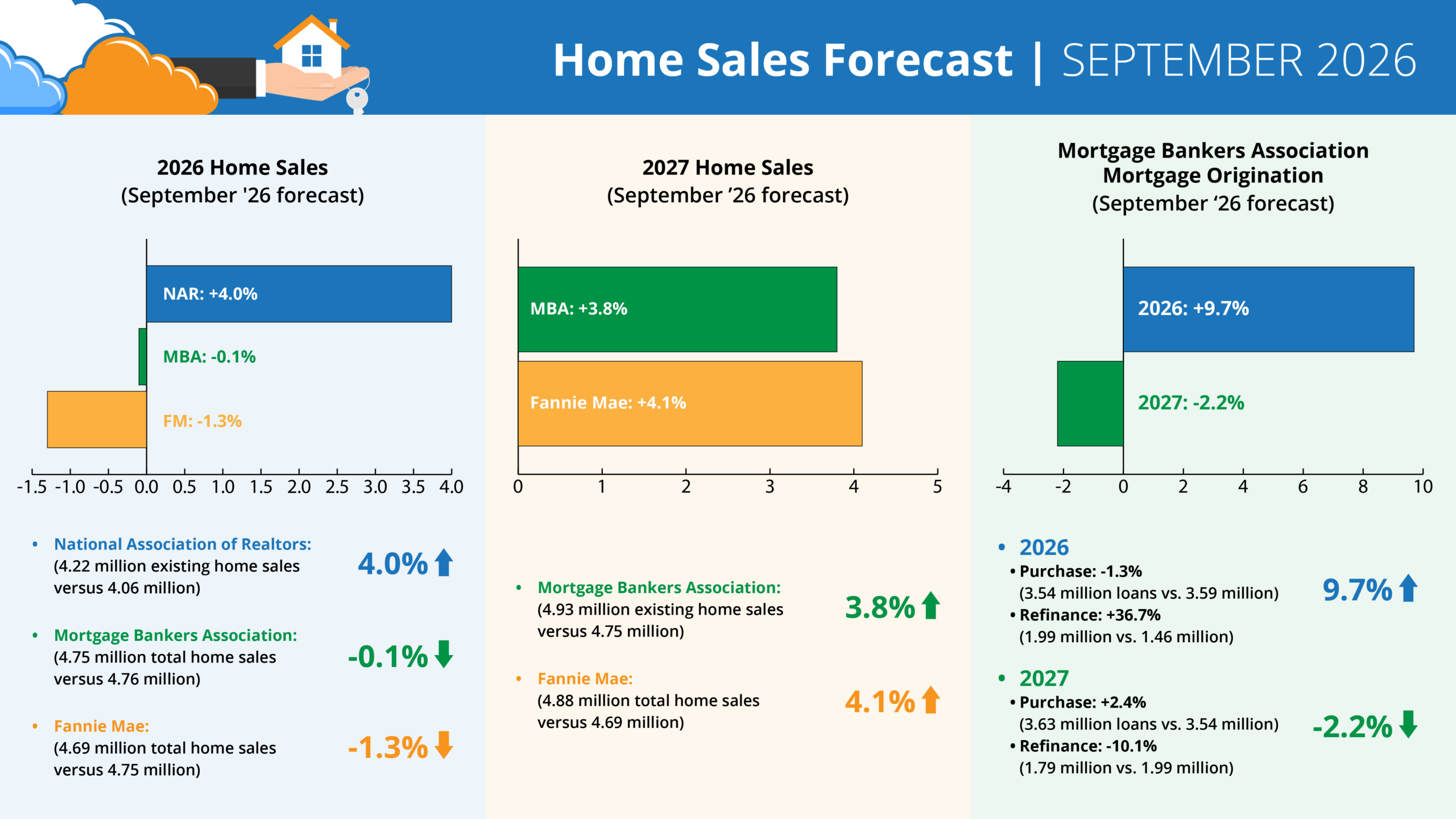 September 2026 annual home sales forecast for home inspectors